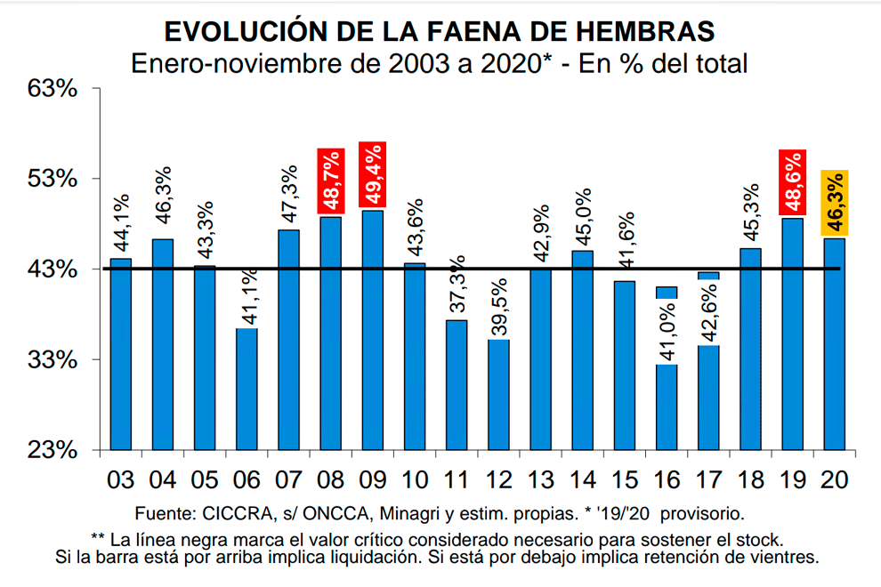 grafico-evolucion-faena-de-hembras-bovinas-ene-nov-2003-2020